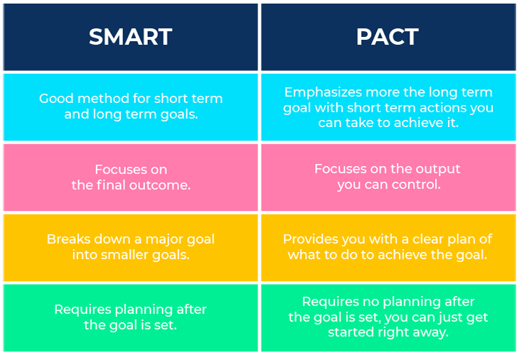 SMART vs PACT Summary