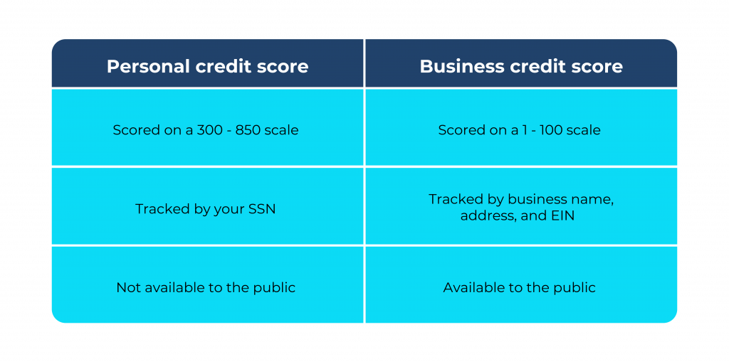 Personal credit scores vs Business credit scores