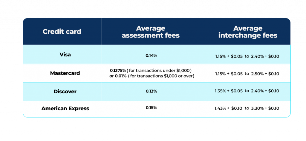 Table of credit card processing fees