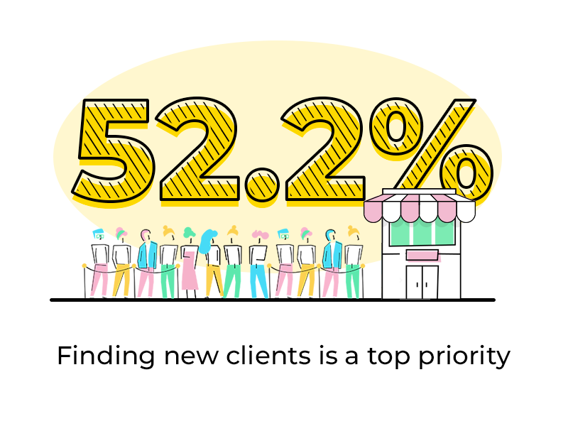 Finding new clients is a top priority
