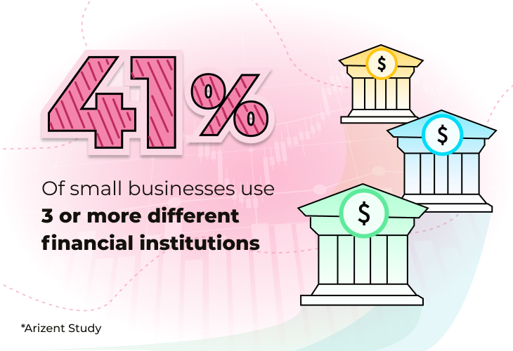 SMBs are using 3 or more financial institutions