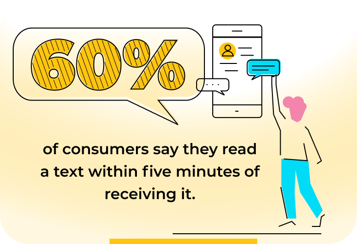 60% of consumers read a text within 5 minutes of receiving it